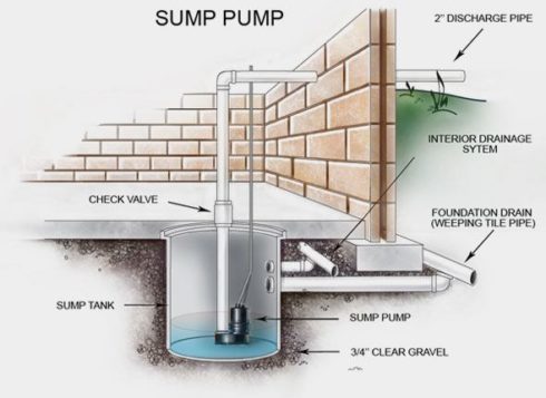 how to install a sump pump pit